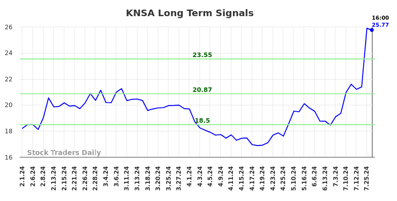 KNSA Long Term Analysis for August 1 2024