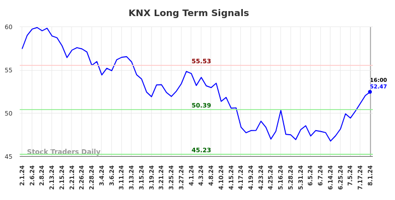KNX Long Term Analysis for August 1 2024