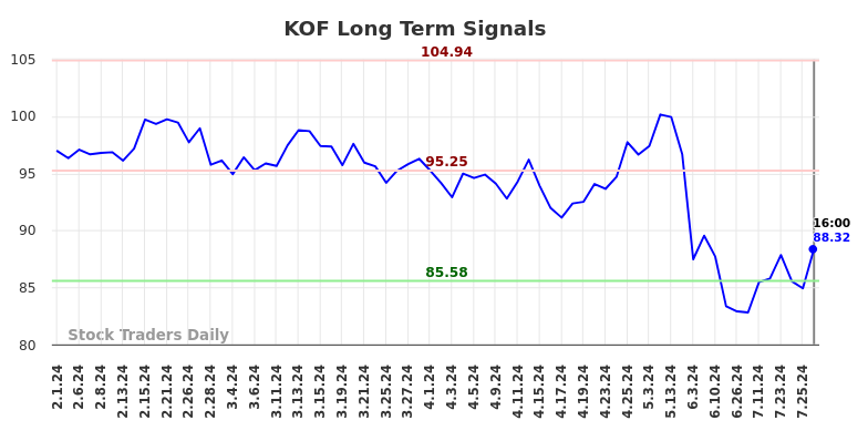 KOF Long Term Analysis for August 1 2024