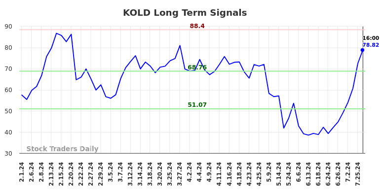 KOLD Long Term Analysis for August 1 2024