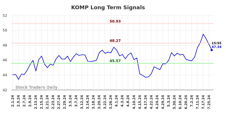 KOMP Long Term Analysis for August 1 2024