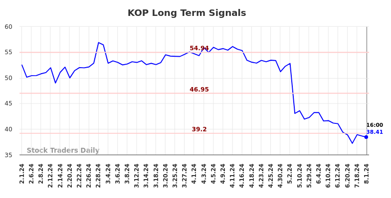 KOP Long Term Analysis for August 1 2024