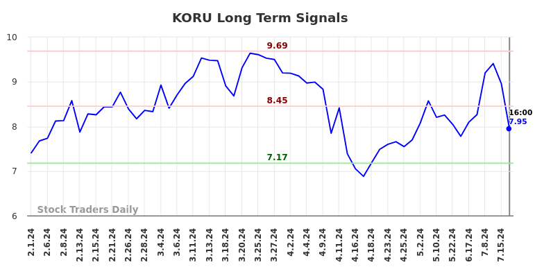 KORU Long Term Analysis for August 1 2024