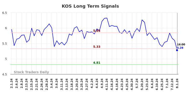 KOS Long Term Analysis for August 1 2024 KOS Long Term Analysis for August 1 2024
