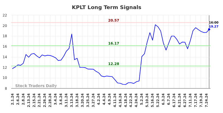 KPLT Long Term Analysis for August 1 2024