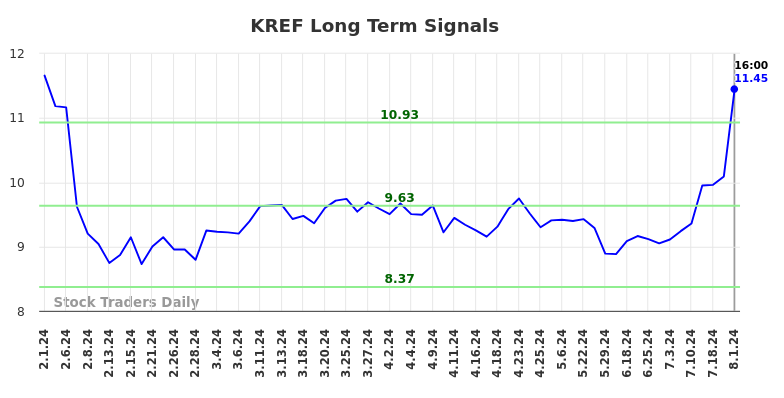 KREF Long Term Analysis for August 1 2024