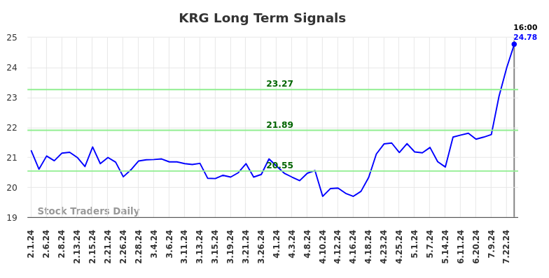 KRG Long Term Analysis for August 1 2024