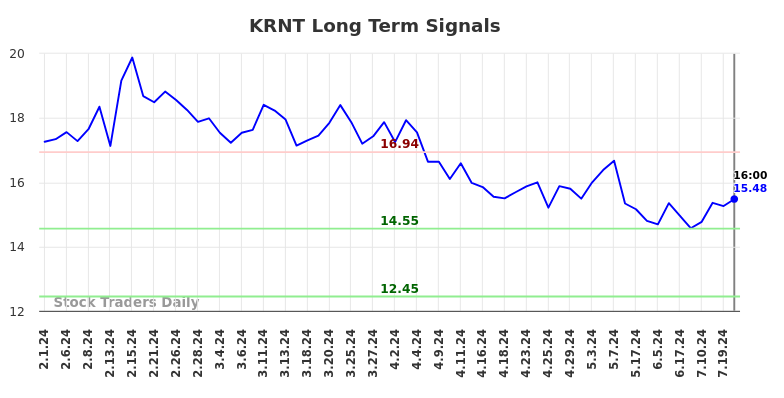 KRNT Long Term Analysis for August 1 2024