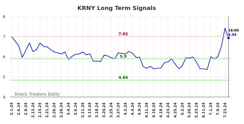 KRNY Long Term Analysis for August 1 2024