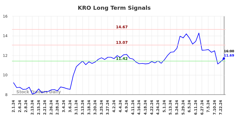 KRO Long Term Analysis for August 1 2024