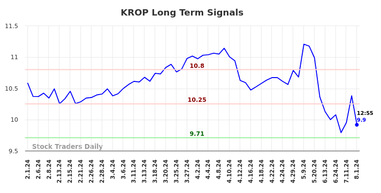 KROP Long Term Analysis for August 1 2024