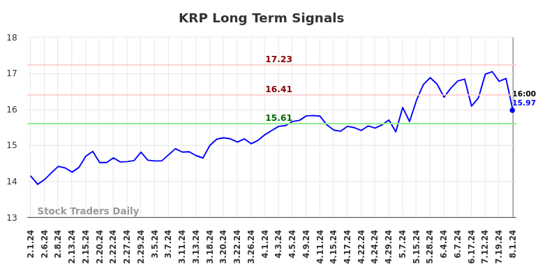 KRP Long Term Analysis for August 1 2024