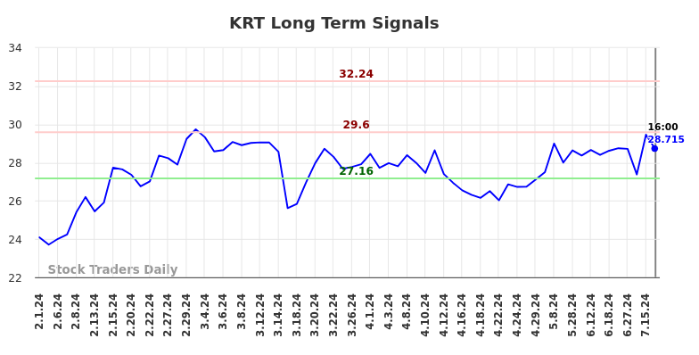 KRT Long Term Analysis for August 1 2024