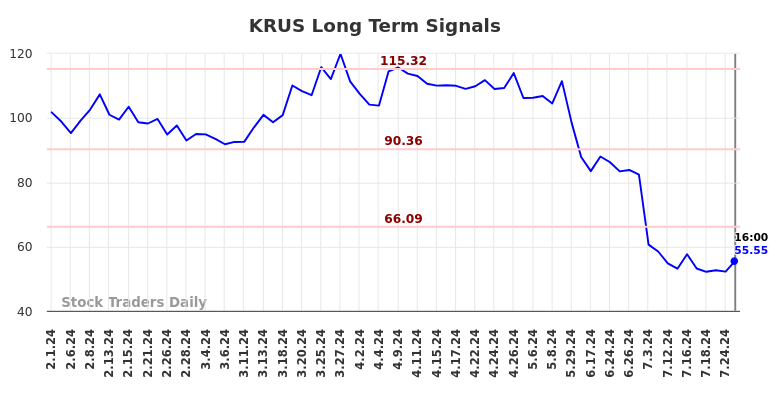 KRUS Long Term Analysis for August 1 2024