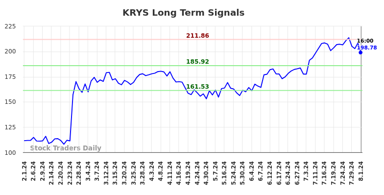 KRYS Long Term Analysis for August 1 2024