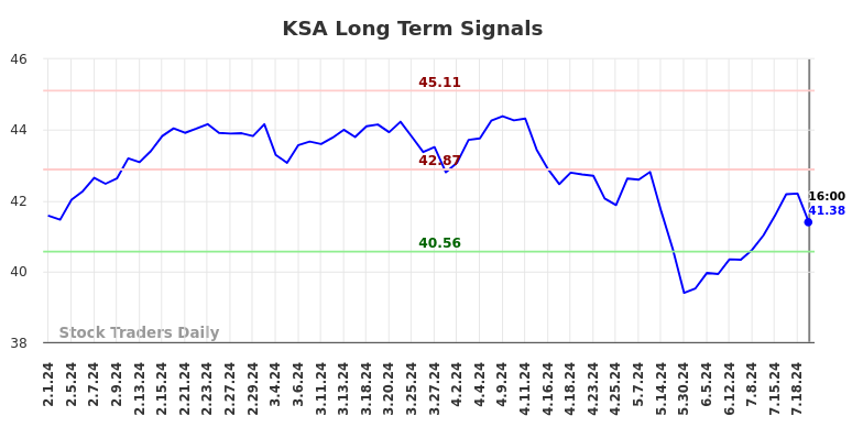 KSA Long Term Analysis for August 1 2024