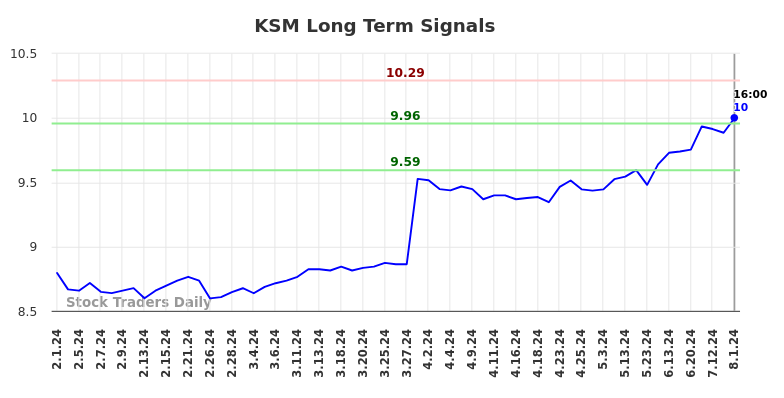 KSM Long Term Analysis for August 1 2024