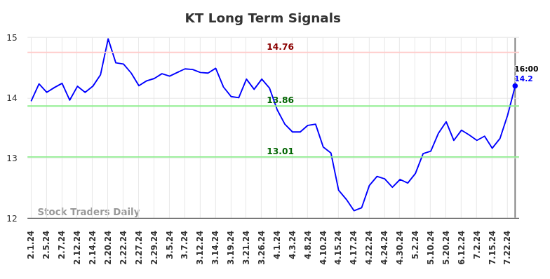 KT Long Term Analysis for August 1 2024