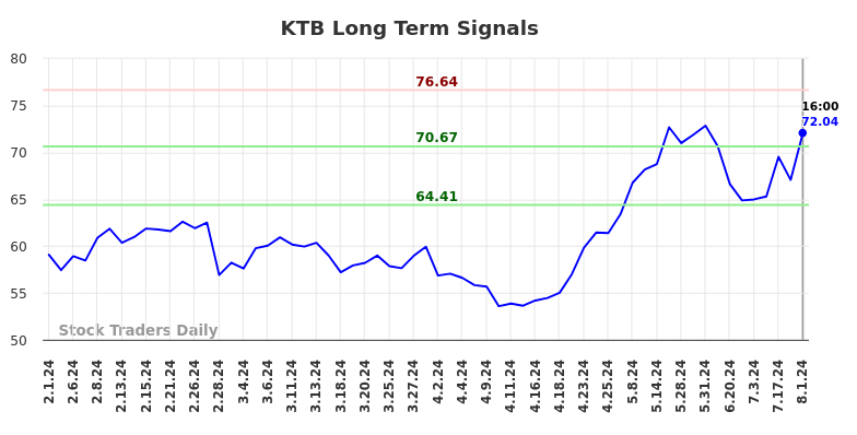 KTB Long Term Analysis for August 1 2024