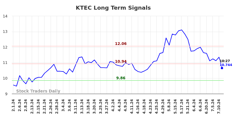 KTEC Long Term Analysis for August 1 2024