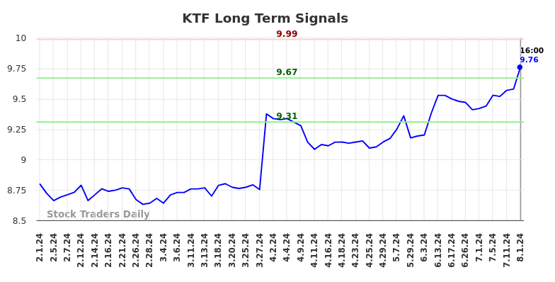 KTF Long Term Analysis for August 1 2024