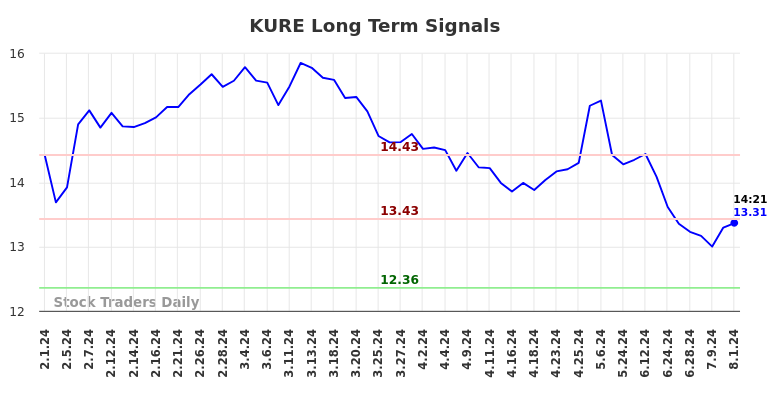 KURE Long Term Analysis for August 1 2024