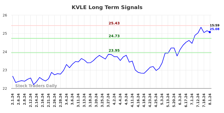 KVLE Long Term Analysis for August 1 2024 KVLE Long Term Analysis for August 1 2024