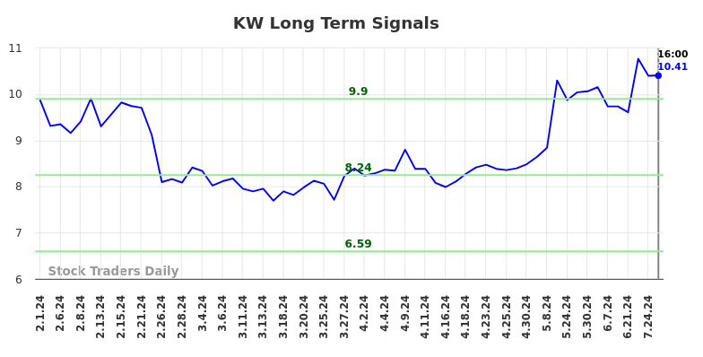 KW Long Term Analysis for August 1 2024