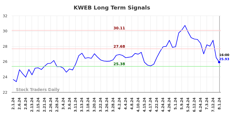 KWEB Long Term Analysis for August 1 2024