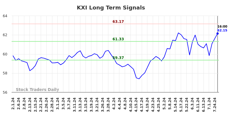 KXI Long Term Analysis for August 1 2024