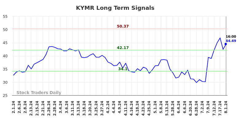 KYMR Long Term Analysis for August 1 2024