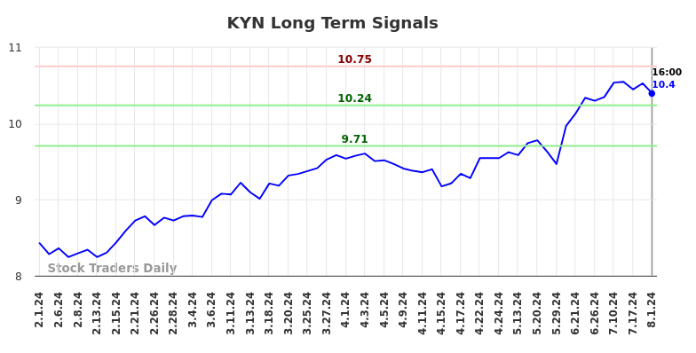 KYN Long Term Analysis for August 1 2024