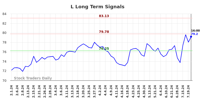 L Long Term Analysis for August 1 2024