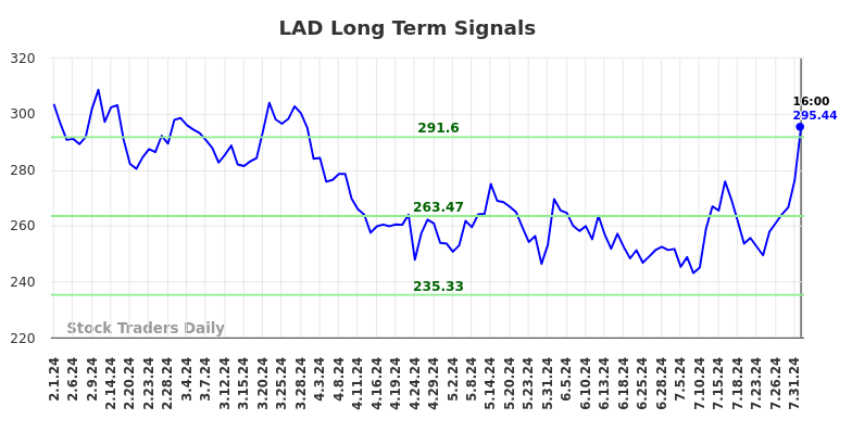 LAD Long Term Analysis for August 1 2024