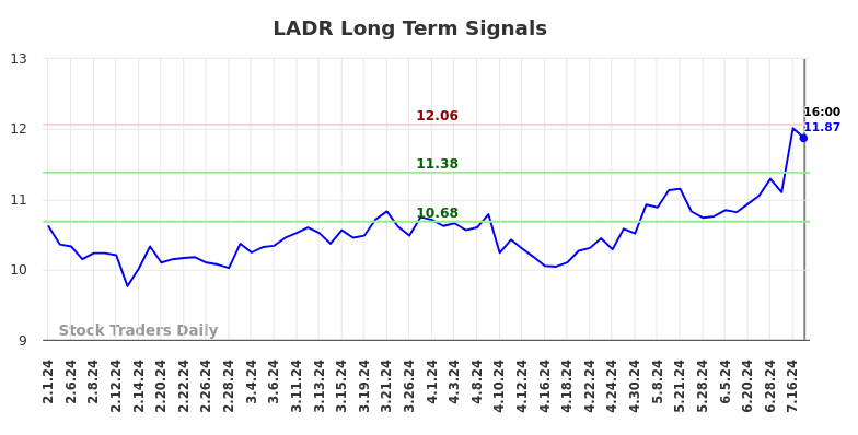 LADR Long Term Analysis for August 1 2024