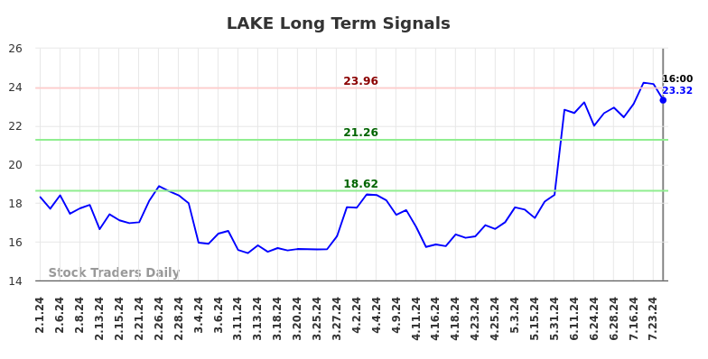 LAKE Long Term Analysis for August 1 2024