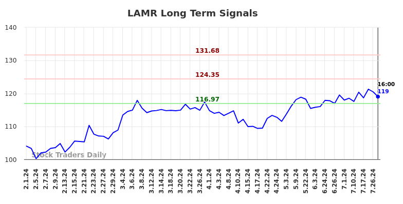 LAMR Long Term Analysis for August 1 2024