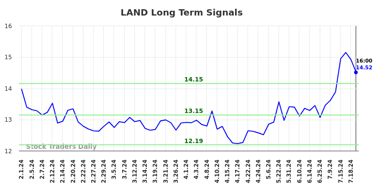 LAND Long Term Analysis for August 1 2024