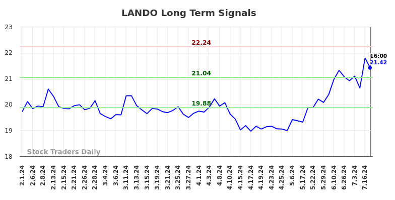 LANDO Long Term Analysis for August 1 2024