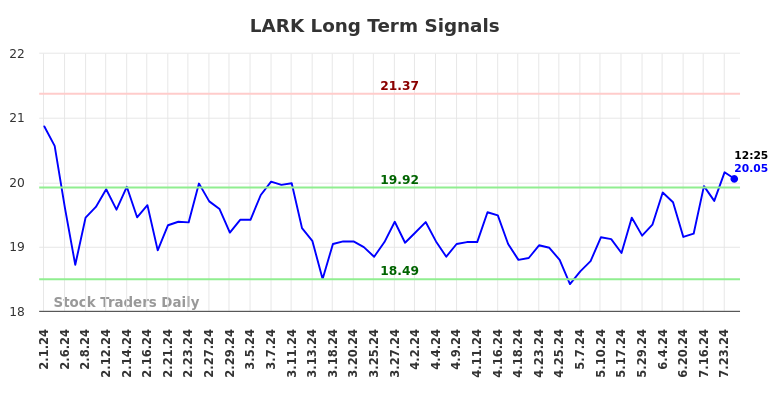 LARK Long Term Analysis for August 1 2024