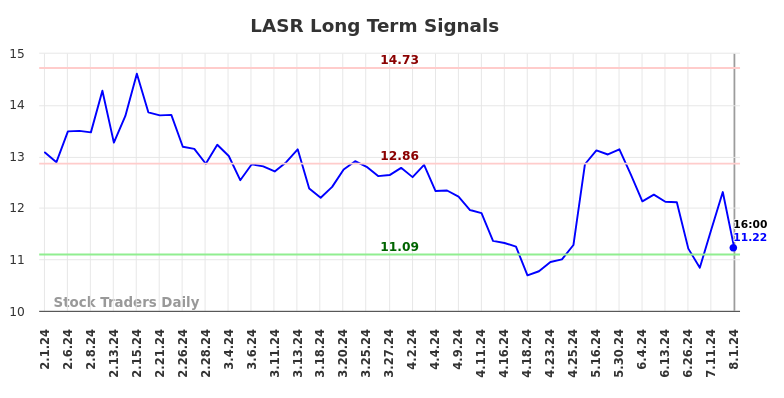 LASR Long Term Analysis for August 1 2024