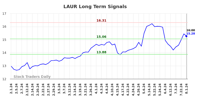 LAUR Long Term Analysis for August 1 2024