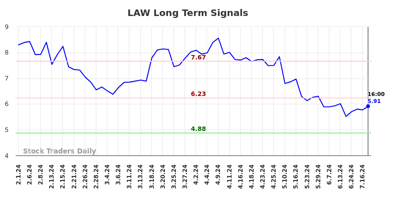 LAW Long Term Analysis for August 1 2024