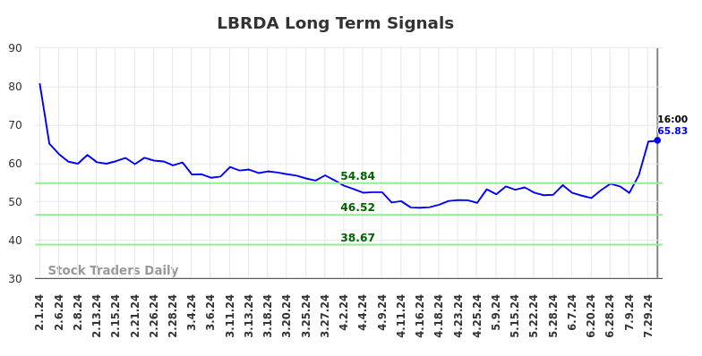 LBRDA Long Term Analysis for August 1 2024