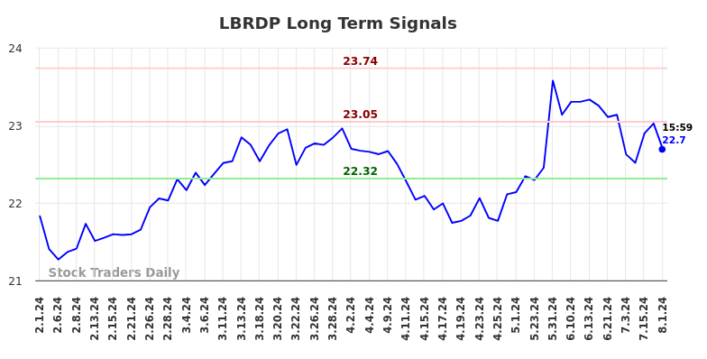 LBRDP Long Term Analysis for August 1 2024