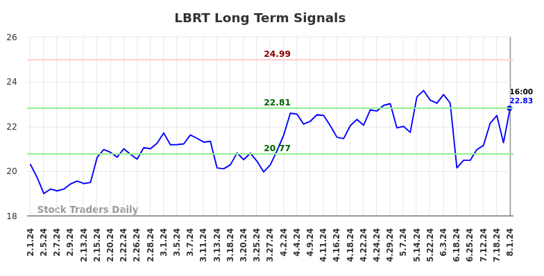 LBRT Long Term Analysis for August 1 2024 LBRT Long Term Analysis for August 1 2024