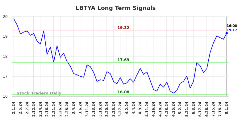 LBTYA Long Term Analysis for August 1 2024 LBTYA Long Term Analysis for August 1 2024