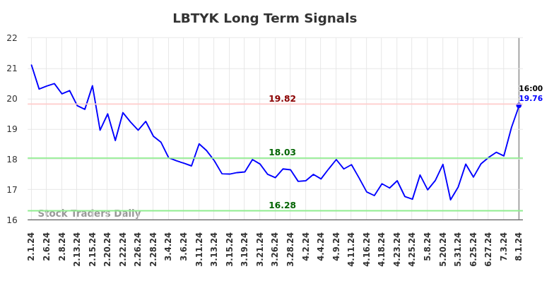 LBTYK Long Term Analysis for August 1 2024