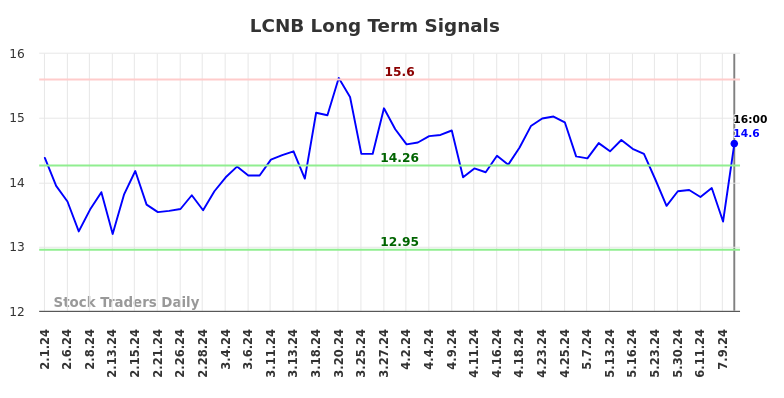 LCNB Long Term Analysis for August 1 2024