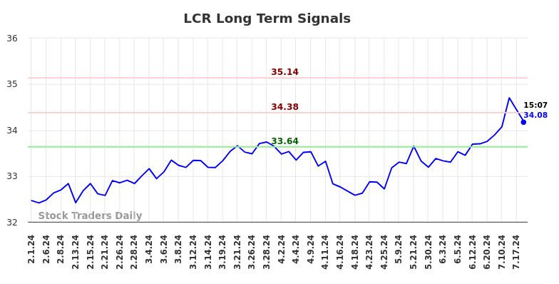 LCR Long Term Analysis for August 1 2024